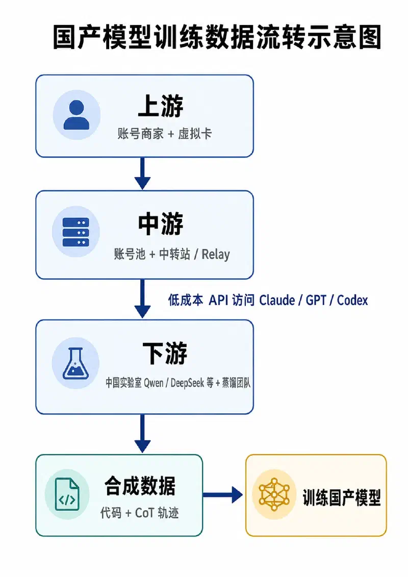 国内大模型API蒸馏中转站流程